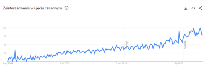 Google Trends Personal Branding wyszukania na świecie